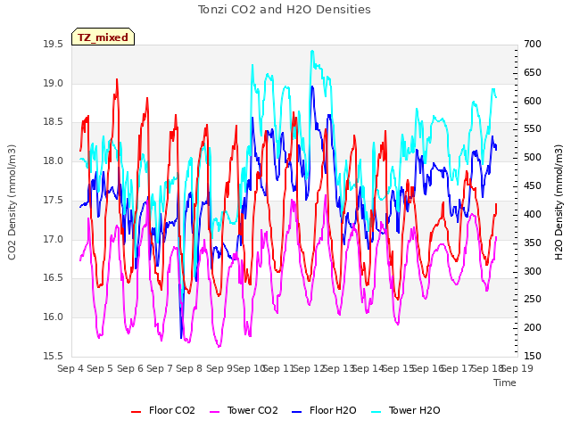 plot of Tonzi CO2 and H2O Densities