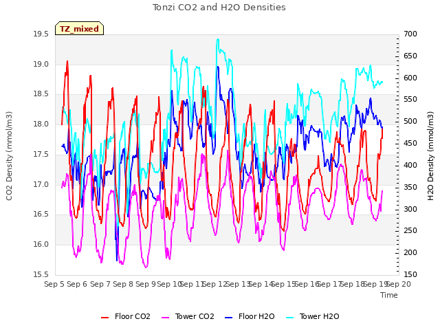 plot of Tonzi CO2 and H2O Densities