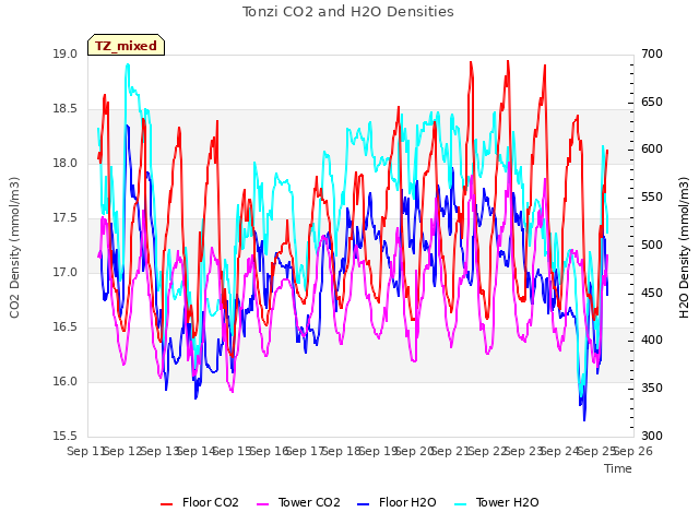 plot of Tonzi CO2 and H2O Densities