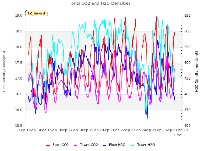 plot of Tonzi CO2 and H2O Densities