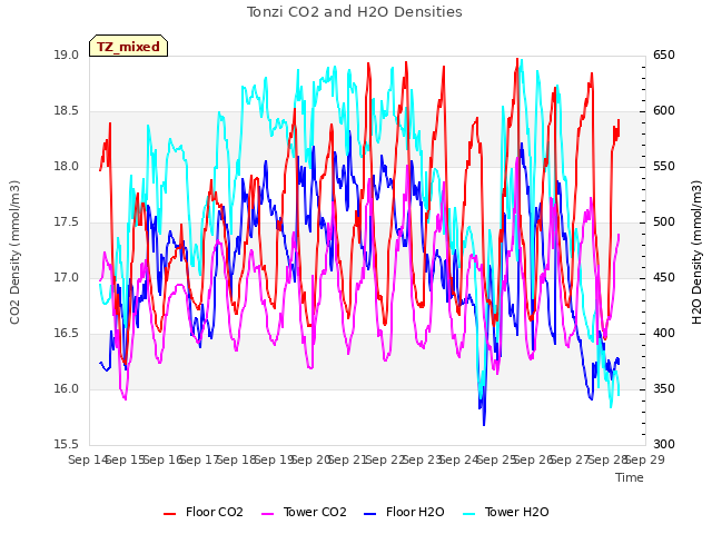 plot of Tonzi CO2 and H2O Densities