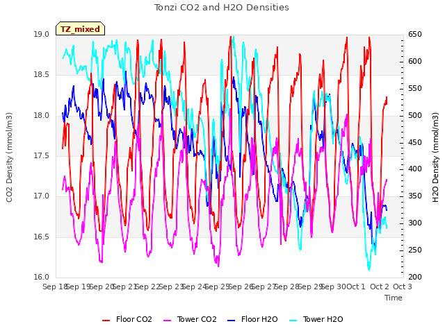 plot of Tonzi CO2 and H2O Densities