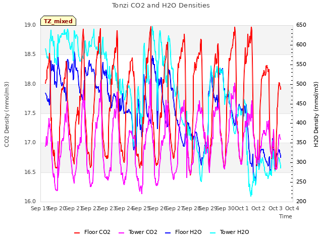 plot of Tonzi CO2 and H2O Densities