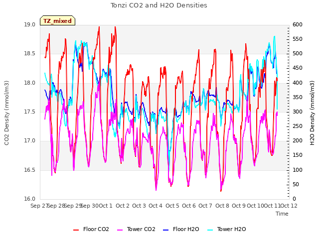 plot of Tonzi CO2 and H2O Densities