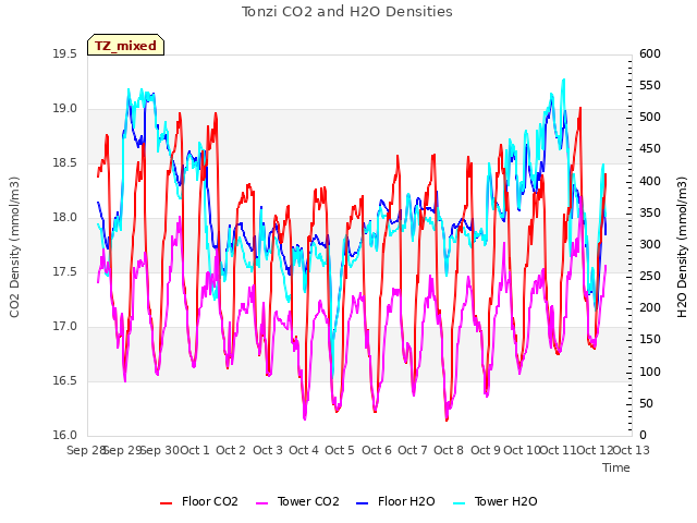 plot of Tonzi CO2 and H2O Densities