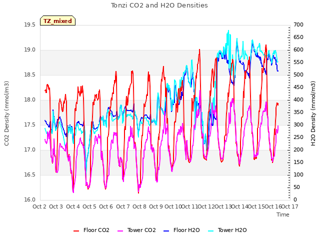 plot of Tonzi CO2 and H2O Densities