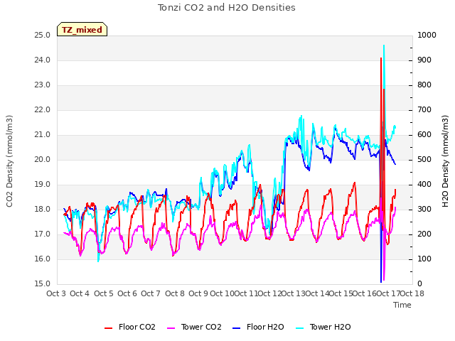 plot of Tonzi CO2 and H2O Densities