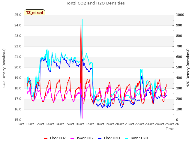 plot of Tonzi CO2 and H2O Densities