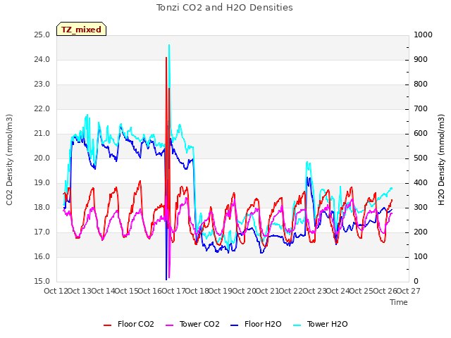 plot of Tonzi CO2 and H2O Densities