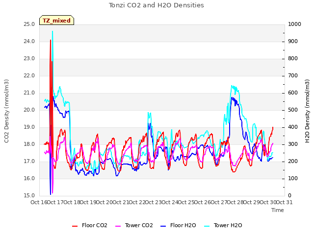 plot of Tonzi CO2 and H2O Densities