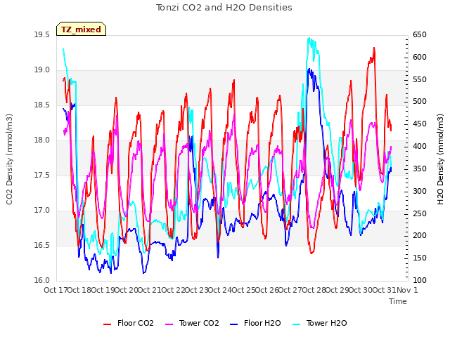 plot of Tonzi CO2 and H2O Densities