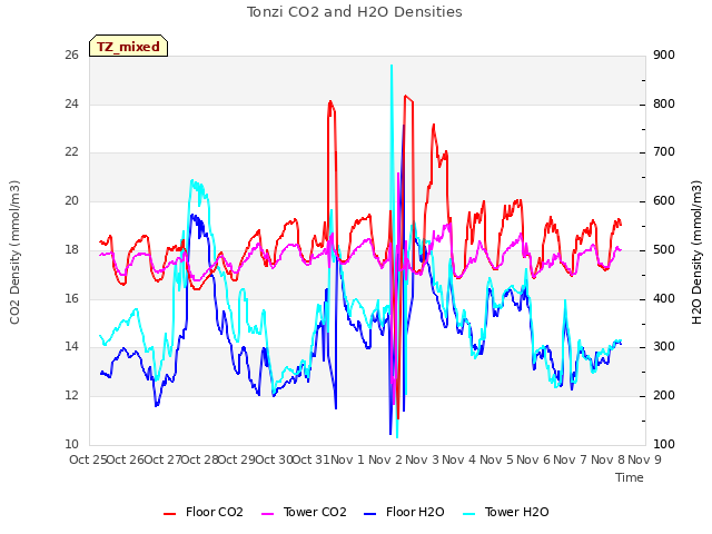 plot of Tonzi CO2 and H2O Densities