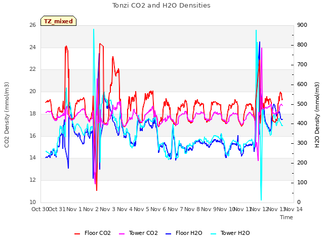 plot of Tonzi CO2 and H2O Densities