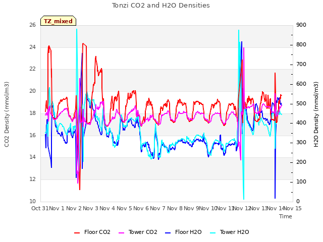 plot of Tonzi CO2 and H2O Densities