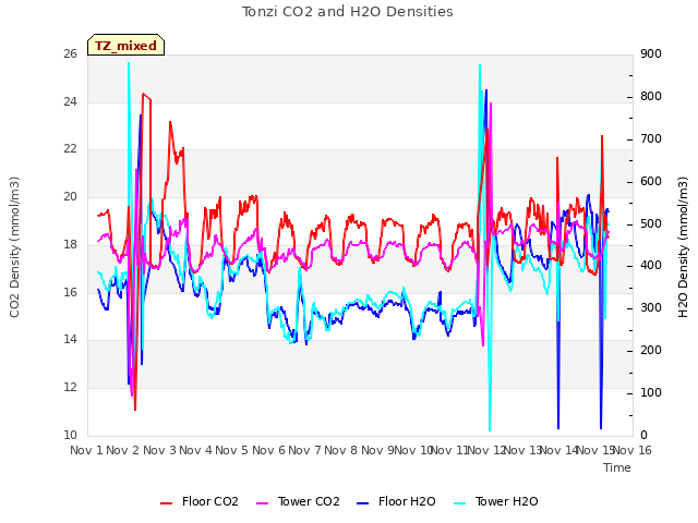 plot of Tonzi CO2 and H2O Densities