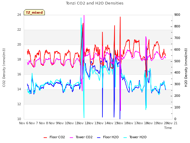 plot of Tonzi CO2 and H2O Densities
