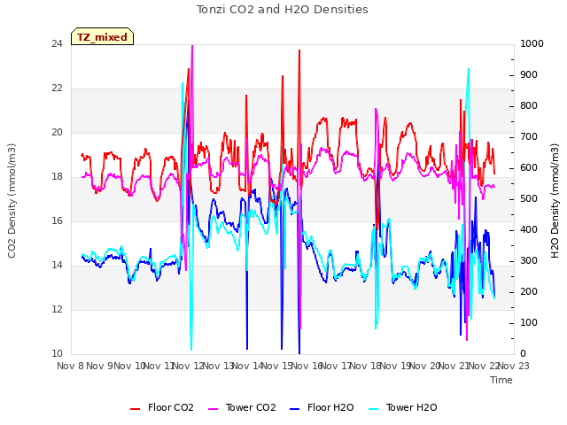 plot of Tonzi CO2 and H2O Densities