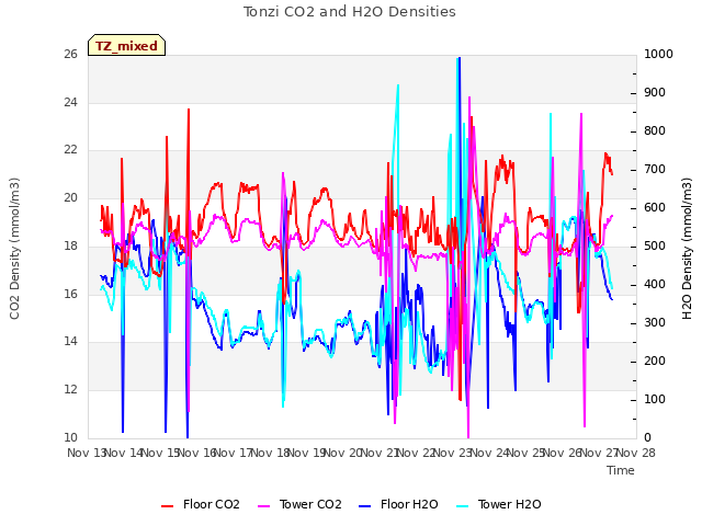 plot of Tonzi CO2 and H2O Densities