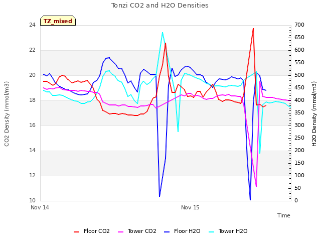 plot of Tonzi CO2 and H2O Densities