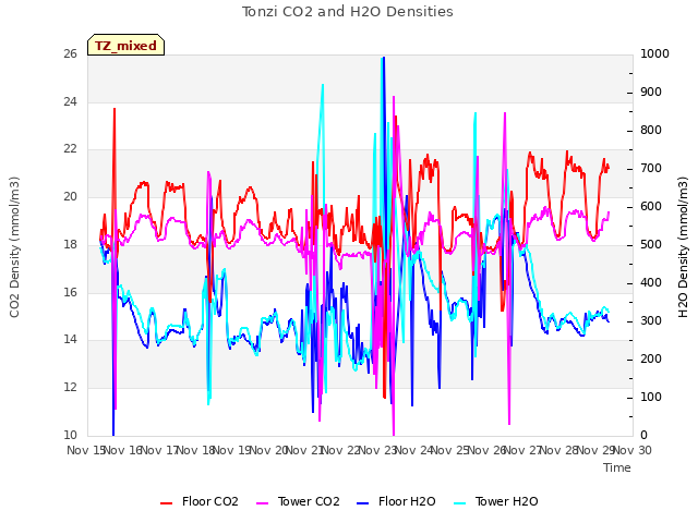 plot of Tonzi CO2 and H2O Densities