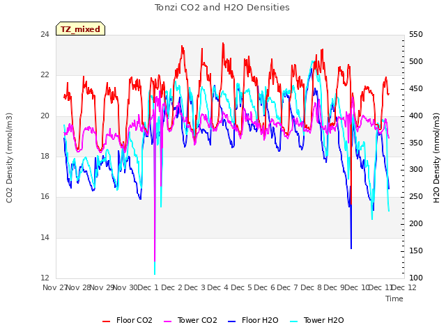 plot of Tonzi CO2 and H2O Densities