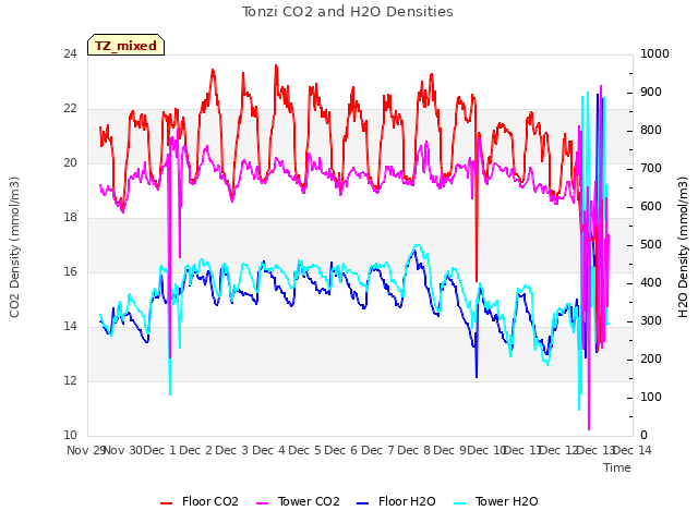 plot of Tonzi CO2 and H2O Densities