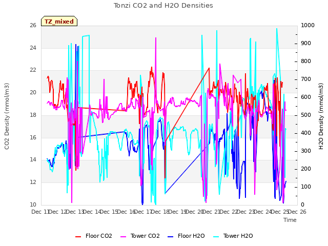 plot of Tonzi CO2 and H2O Densities