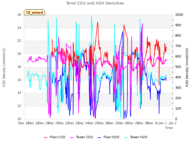 plot of Tonzi CO2 and H2O Densities