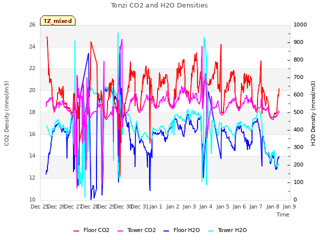 plot of Tonzi CO2 and H2O Densities