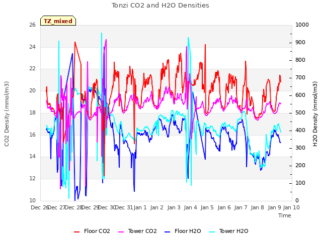 plot of Tonzi CO2 and H2O Densities