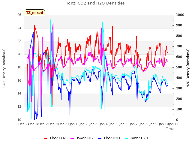 plot of Tonzi CO2 and H2O Densities