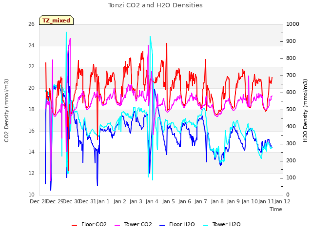 plot of Tonzi CO2 and H2O Densities