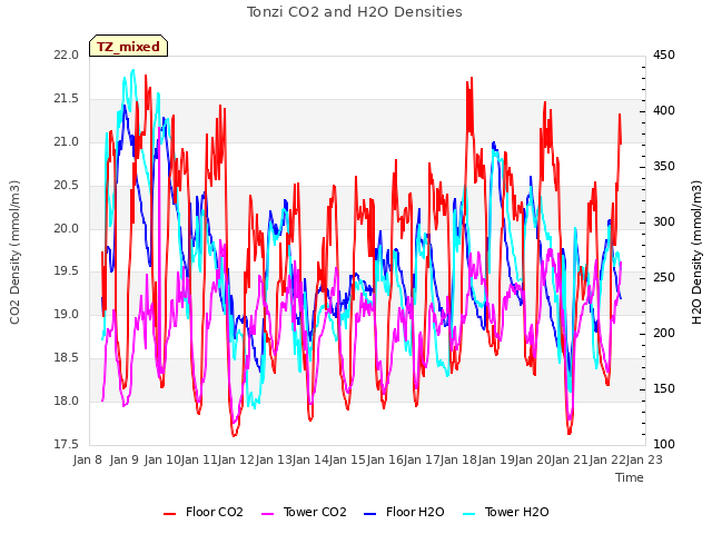 plot of Tonzi CO2 and H2O Densities