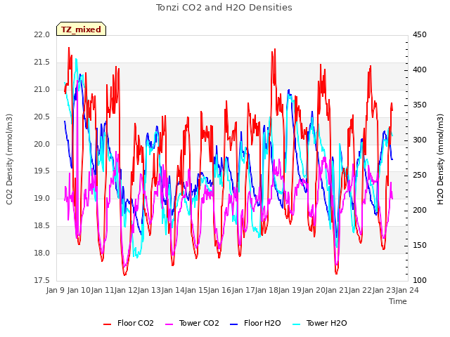 plot of Tonzi CO2 and H2O Densities