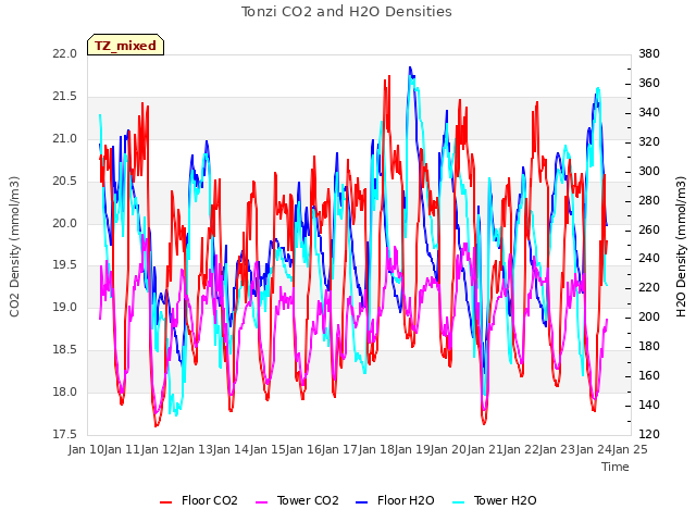 plot of Tonzi CO2 and H2O Densities