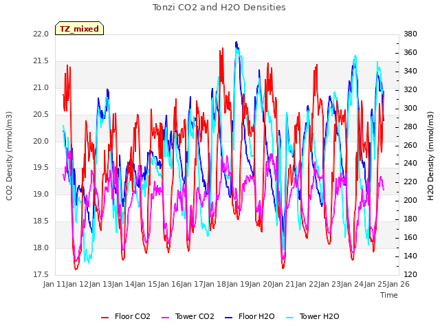 plot of Tonzi CO2 and H2O Densities