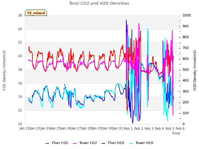 plot of Tonzi CO2 and H2O Densities