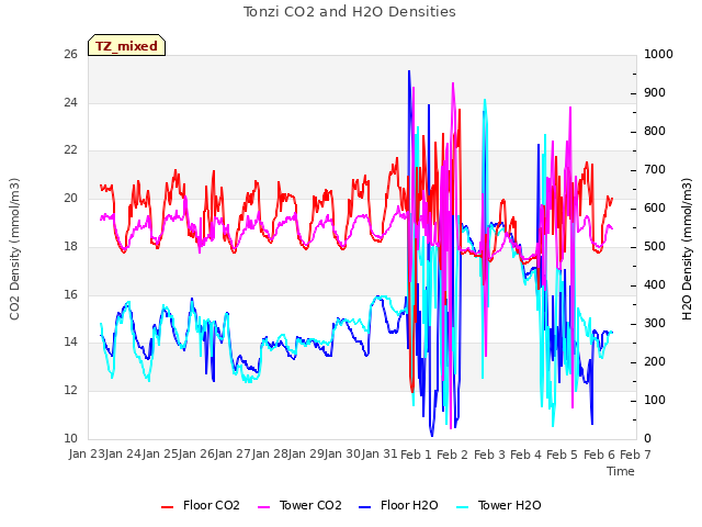 plot of Tonzi CO2 and H2O Densities