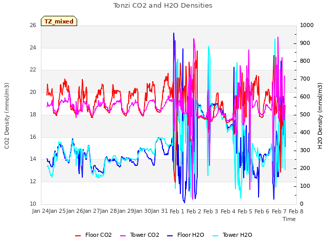 plot of Tonzi CO2 and H2O Densities