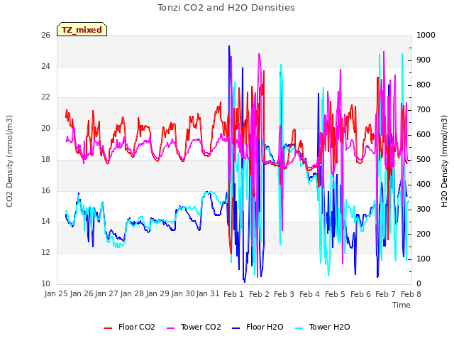 plot of Tonzi CO2 and H2O Densities