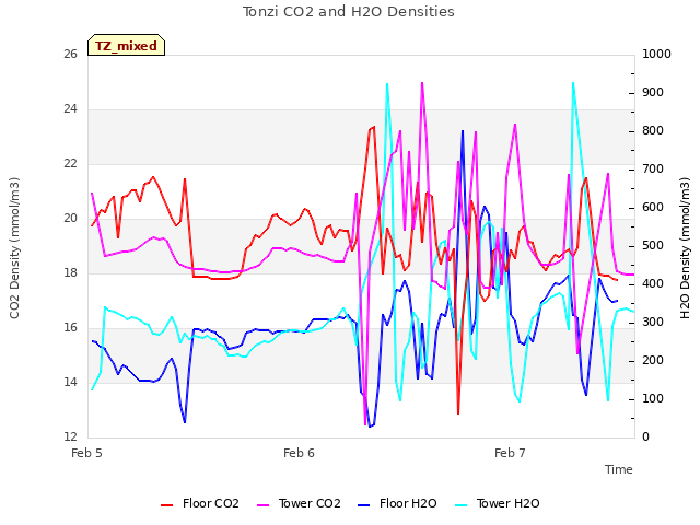 plot of Tonzi CO2 and H2O Densities