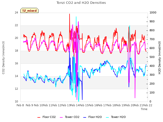 plot of Tonzi CO2 and H2O Densities