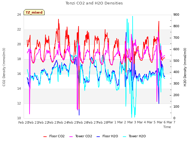 plot of Tonzi CO2 and H2O Densities