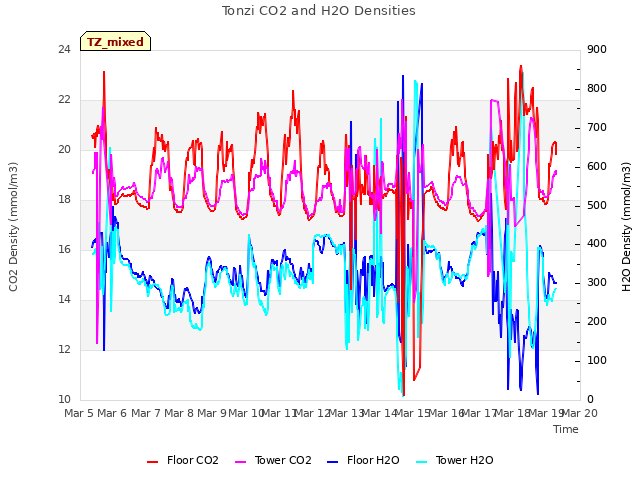 plot of Tonzi CO2 and H2O Densities