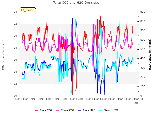 plot of Tonzi CO2 and H2O Densities
