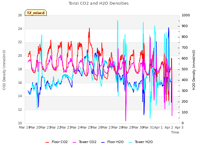 plot of Tonzi CO2 and H2O Densities