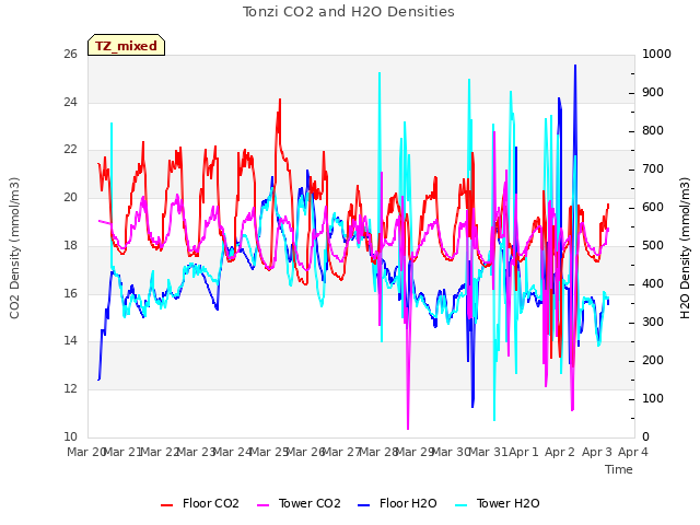 plot of Tonzi CO2 and H2O Densities