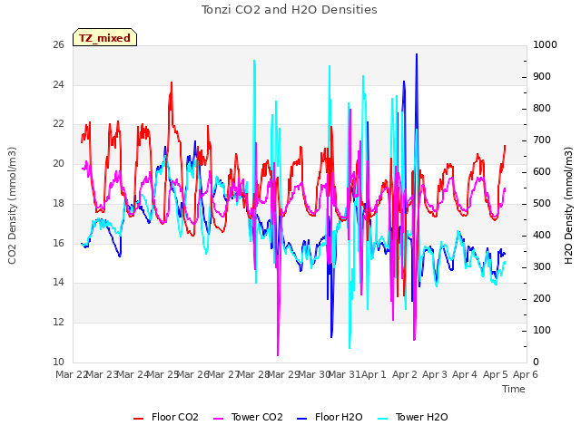 plot of Tonzi CO2 and H2O Densities