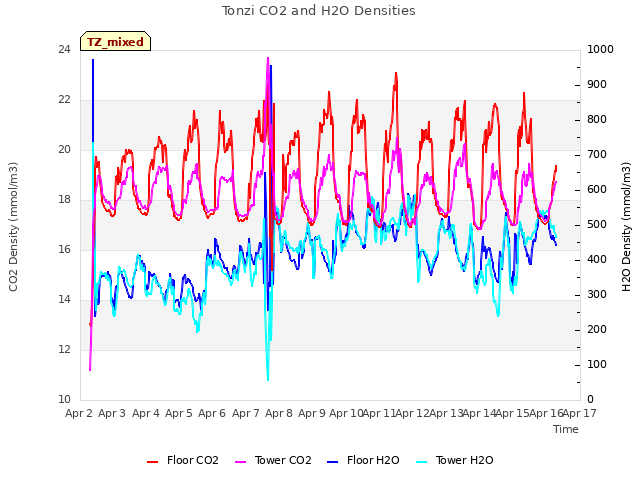 plot of Tonzi CO2 and H2O Densities