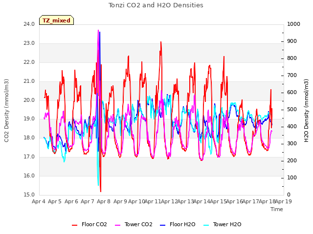 plot of Tonzi CO2 and H2O Densities
